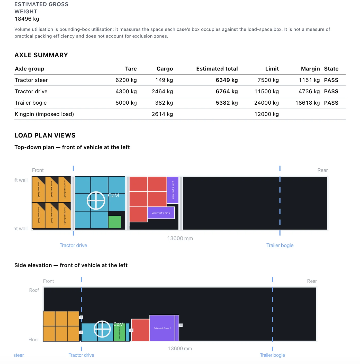 A printed load plan: estimated gross weight, an axle summary table showing tare, cargo, estimated total, limit and margin for each axle group, and top-down and side-elevation load plan views with the axle positions and centre of mass marked.